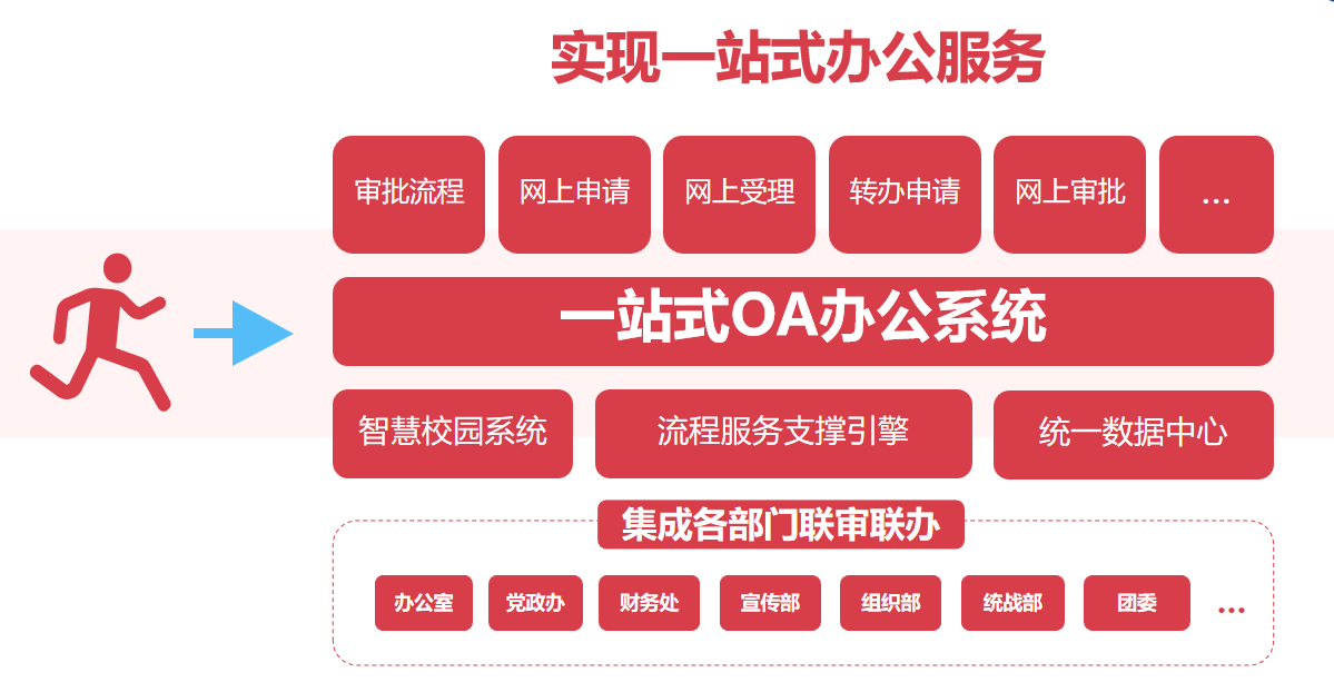 校園OA辦公平臺(tái)