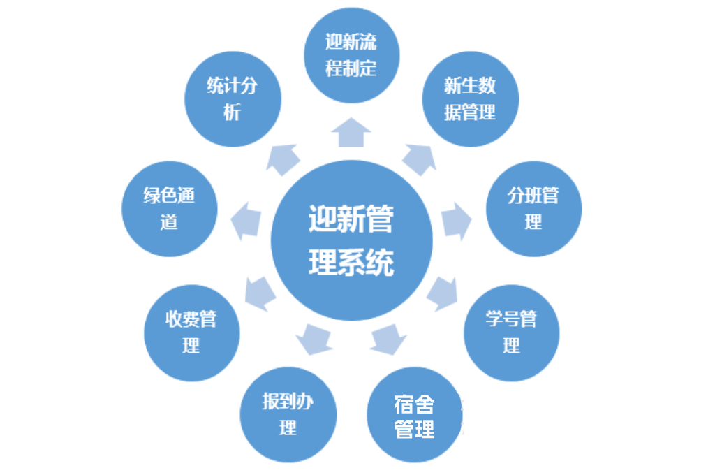 迎新管理系統(tǒng) 迎新管理系統(tǒng)