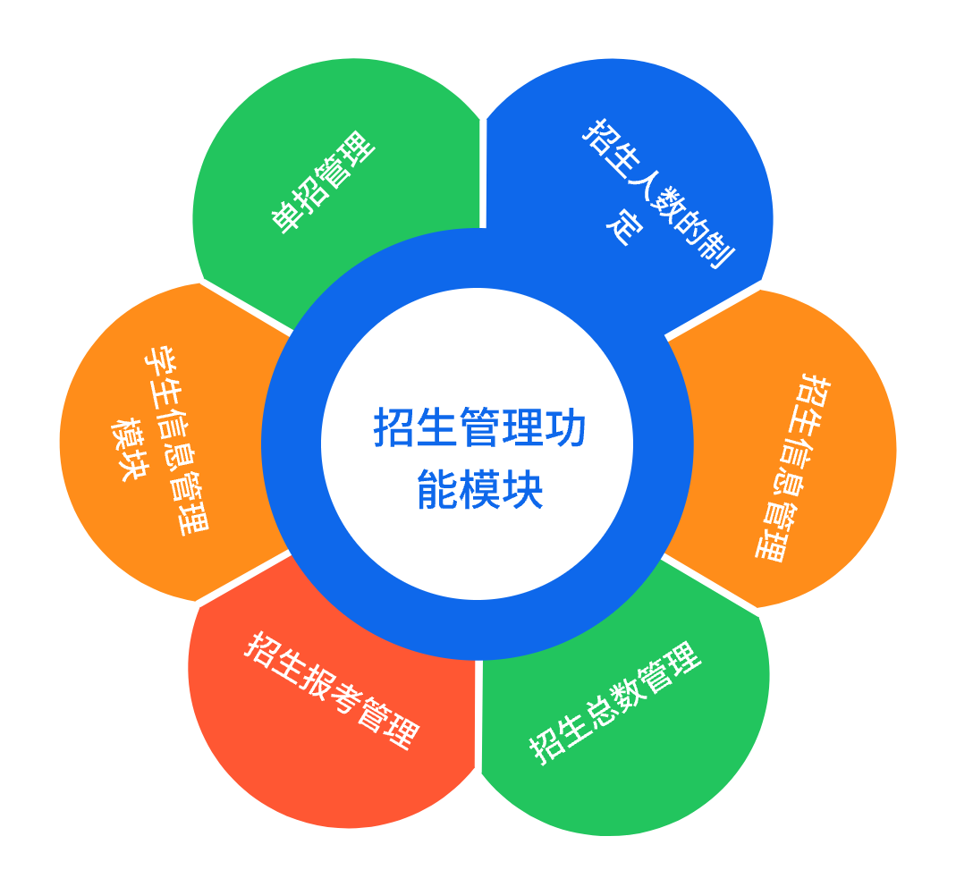 招生管理系統模塊 招生管理系統模塊