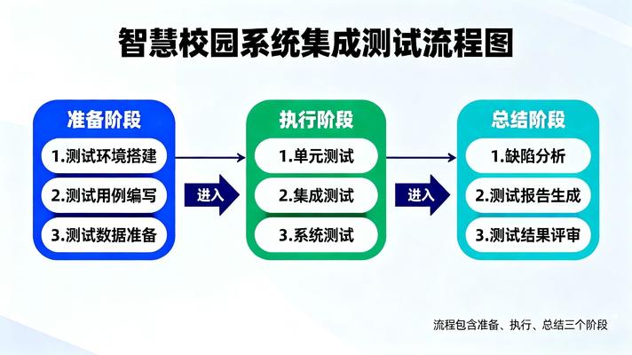 系統(tǒng)集成測試流程圖 系統(tǒng)集成測試流程圖