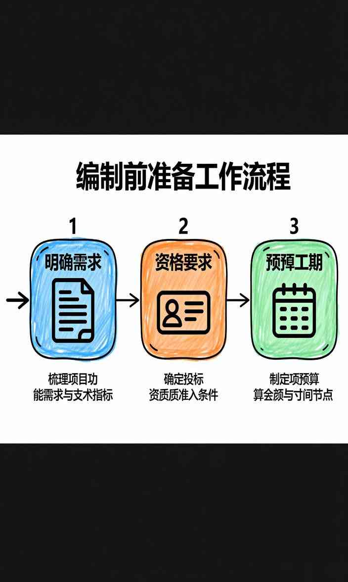編制前準(zhǔn)備 編制前準(zhǔn)備