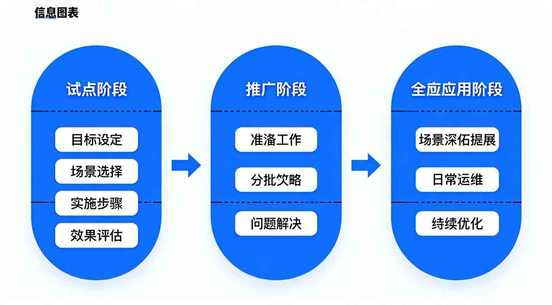 智慧校園實施階段
