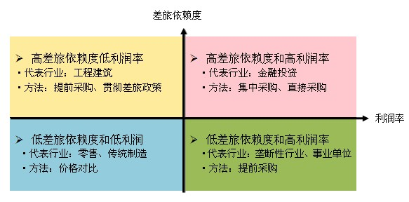 差旅成本示意圖