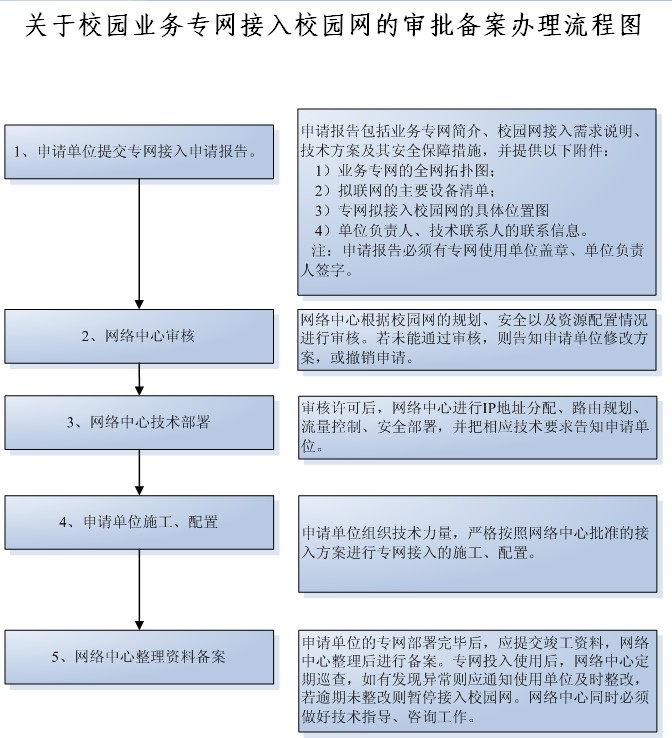 校園審批流程節點示意圖