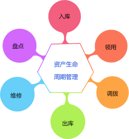 資產安全定位追蹤