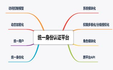 統(tǒng)一身份認(rèn)證平臺