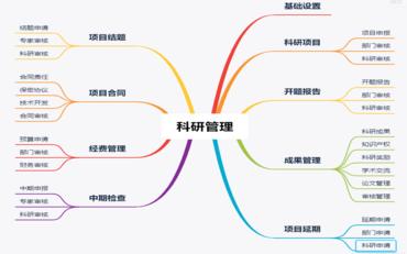 科研管理系統(tǒng)