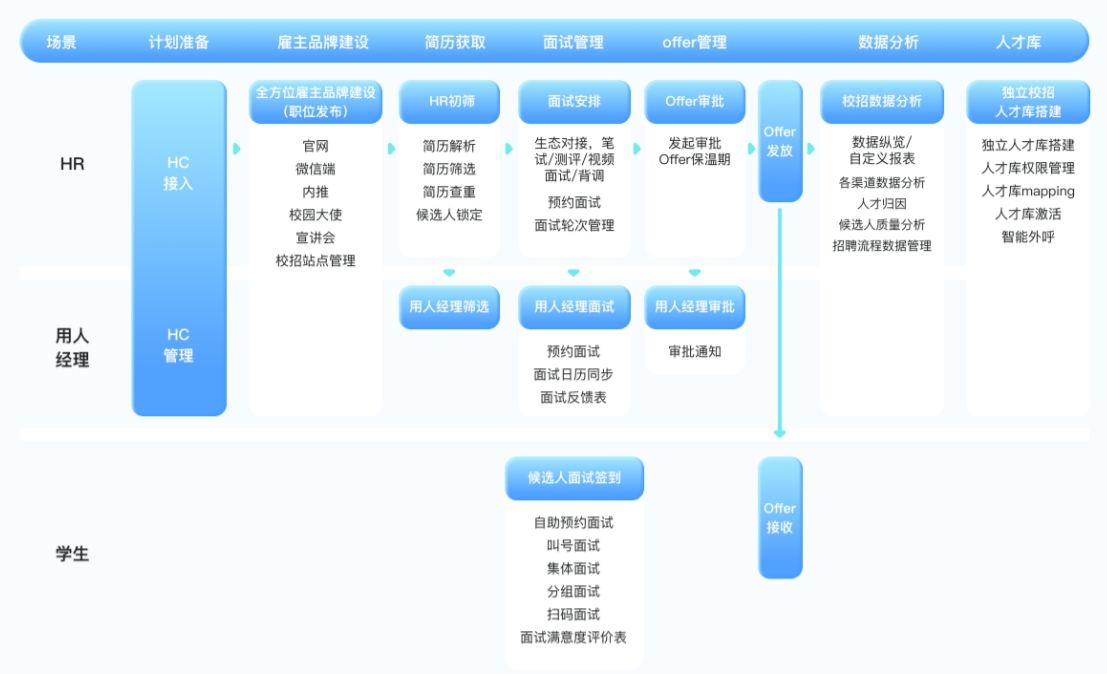 招聘流程.png 招聘流程.png