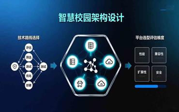 智慧校園架構(gòu)設(shè)計(jì)：技術(shù)路線與平臺選型策略