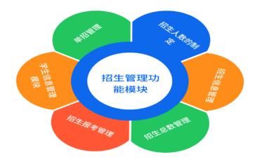 探究招生管理信息系統的應用與資料管理