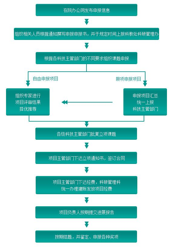 先搞清楚政策要求