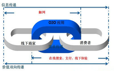 線上線下融合示意圖